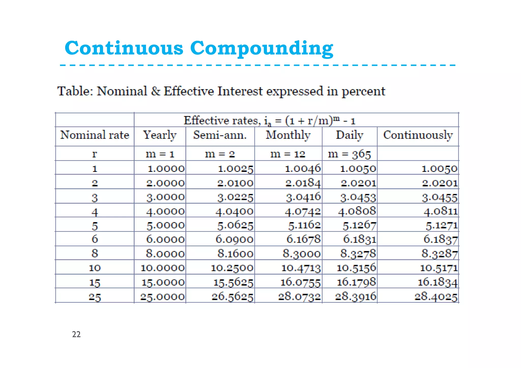 Continuous Compounding
22
 