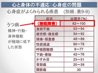 心と身体の不適応：心身症の問題
心身症がよくみられる疾患 (別紙：表9-9)
うつ病
精神・行動・
身体機能
が極端に低下
した状態
（睡眠障害）
 