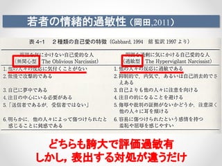 若者の情緒的過敏性 （岡田,2011）
どちらも誇大で評価過敏有
しかし，表出する対処が違うだけ
 