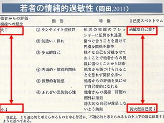 若者の情緒的過敏性 （岡田,2011）
 
