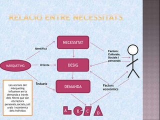 MÀRQUETING
NECESSITAT
DESIG
DEMANDA Factors
econòmics
Factors:
Culturals,
Socials i
personals
Identifica
Orienta
Indueix
A B C D
Les accions del
màrqueting
influeixen en la
demanda a travès
dels filtres que són
els factors
personals,socials,cult
urals i econòmics
dels individus
 