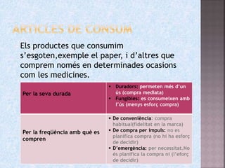  Els productes que consumim
s’esgoten,exemple el paper, i d’altres que
comprem només en determinades ocasions
com les medicines.
Per la seva durada
 Duradors: permeten més d’un
ús (compra mediata)
 Fungibles: es consumeixen amb
l’ús (menys esforç compra)
Per la freqüència amb què es
compren
 De conveniència: compra
habitual(fidelitat en la marca)
 De compra per impuls: no es
planifica compra (no hi ha esforç
de decidir)
 D’emergència: per necessitat.No
és planifica la compra ni (l’eforç
de decidir)
 
