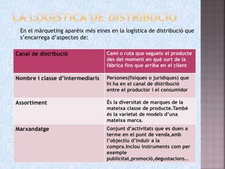  En el màrqueting aparèix més eines en la logística de distribució que
s’encarrega d’aspectes de:
Canal de distribució Camí o ruta que segueix el producte
des del moment en què surt de la
fàbrica fins que arriba en el client
Nombre i classe d’intermediaris Persones(físiques o jurídiques) que
hi ha en el canal de distribució
entre el productor i el consumidor
Assortiment És la diversitat de marques de la
mateixa classe de producte.També
és la varietat de models d’una
mateixa marca.
Marxandatge Conjunt d’activitats que es duen a
terme en el punt de venda,amb
l’objectiu d’induir a la
compra.Inclou instruments com per
exemple
publicitat,promoció,degustacions…
 