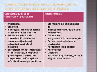 Característiques de la
comunicació publicitaria
Mitjans emprats
 Impersonal
 Unilateral
 S’adreça al mercat de forma
indiscriminada i massiva
 Utilitza els mitjans de
comunicació de masses
 L’anunciant(emissor)
subscriu i controla el
missatge
 El receptor no pot interactuar
en el missatge,la resposta
que s’espera d’ell és que
compri o faci allò a què es
refereix el missatge publicitari
 Els mitjans de comunicació
de
masses:televisió,radio,diaris,
revistes,etc.
 Cartells en
botigues,autobusos,trens,etc.
 Per correu (tradicional o
electrònic)
 Per telèfon (fix o mòbil)
 Per Internet
 Objectes
publicitaris:quaderns,gorres,b
olígraf,calendaris,etc.
 