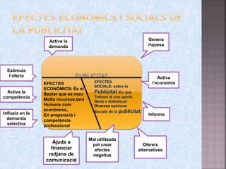 PUBLICITAT
EFECTES
ECONÒMICS: És el
Sector que es mou
Molts recursos,tant
Humans com
econòmics,
En preparació i
competència
professional
EFECTES
SOCIALS: sobre la
Publicitat diu que
Tothom té una opinió
Bona o dolenta,en
Diverses opinions
Socials de la publicitat.
Activa la
demanda
Estimula
l’oferta
Activa la
competència
Influeix en la
demanda
selectiva
Ajuda a
financiar
mitjans de
comunicació
Mal utilitzada
pot crear
efectes
negatius
Ofereix
alternatives
Informa
Activa
l’economia
Genera
riquesa
 