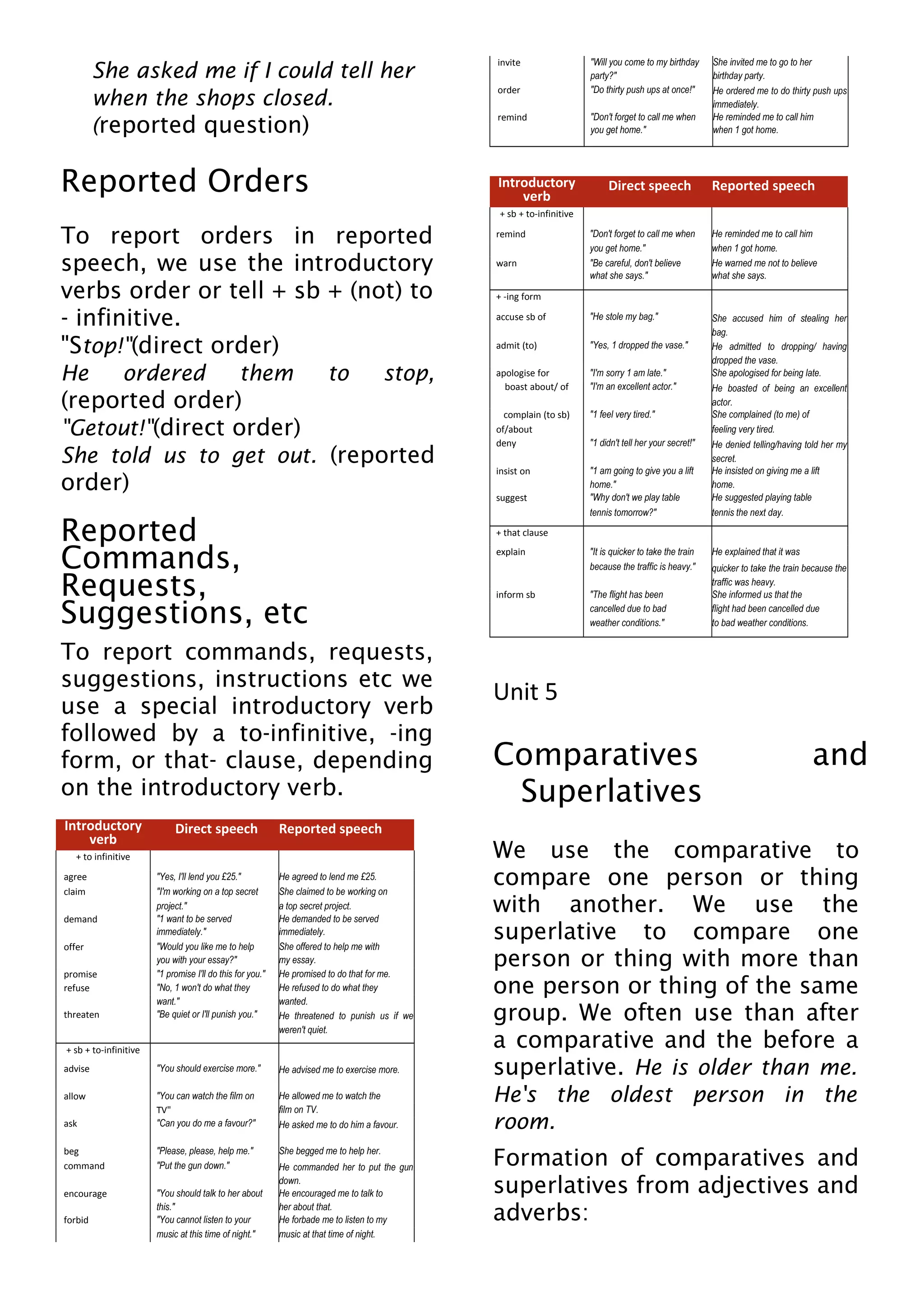 She asked me if I could tell her
when the shops closed.
(reported question)
Reported Orders
To report orders in reported
speech, we use the introductory
verbs order or tell + sb + (not) to
- infinitive.
"Stop!"(direct order)
He ordered them to stop,
(reported order)
"Getout!"(direct order)
She told us to get out. (reported
order)
Reported
Commands,
Requests,
Suggestions, etc
To report commands, requests,
suggestions, instructions etc we
use a special introductory verb
followed by a to-infinitive, -ing
form, or that- clause, depending
on the introductory verb.
Introductory
verb
Direct speech Reported speech
+ to infinitive
agree "Yes, I'll lend you £25." He agreed to lend me £25.
claim "I'm working on a top secret She claimed to be working on
project." a top secret project.
demand "1 want to be served He demanded to be served
immediately." immediately.
offer "Would you like me to help She offered to help me with
you with your essay?" my essay.
promise "1 promise I'll do this for you." He promised to do that for me.
refuse "No, 1 won't do what they He refused to do what they
want." wanted.
threaten "Be quiet or I'll punish you." He threatened to punish us if we
weren't quiet.
+ sb + to-infinitive
advise "You should exercise more." He advised me to exercise more.
allow "You can watch the film on He allowed me to watch the
TV" film on TV.
ask "Can you do me a favour?" He asked me to do him a favour.
beg "Please, please, help me." She begged me to help her.
command "Put the gun down." He commanded her to put the gun
down.
encourage "You should talk to her about He encouraged me to talk to
this." her about that.
forbid "You cannot listen to your He forbade me to listen to my
music at this time of night." music at that time of night.
invite "Will you come to my birthday She invited me to go to her
party?" birthday party.
order "Do thirty push ups at once!" He ordered me to do thirty push ups
immediately.
remind "Don't forget to call me when He reminded me to call him
you get home." when 1 got home.
Introductory
verb
Direct speech Reported speech
+ sb + to-infinitive
remind "Don't forget to call me when He reminded me to call him
you get home." when 1 got home.
warn "Be careful, don't believe He warned me not to believe
what she says." what she says.
+ -ing form
accuse sb of "He stole my bag." She accused him of stealing her
bag.
admit (to) "Yes, 1 dropped the vase." He admitted to dropping/ having
dropped the vase.
apologise for "I'm sorry 1 am late." She apologised for being late.
boast about/ of "I'm an excellent actor." He boasted of being an excellent
actor.
complain (to sb) "1 feel very tired." She complained (to me) of
of/about feeling very tired.
deny "1 didn't tell her your secret!" He denied telling/having told her my
secret.
insist on "1 am going to give you a lift He insisted on giving me a lift
home." home.
suggest "Why don't we play table He suggested playing table
tennis tomorrow?" tennis the next day.
+ that clause
explain "It is quicker to take the train He explained that it was
because the traffic is heavy." quicker to take the train because the
traffic was heavy.
inform sb "The flight has been She informed us that the
cancelled due to bad flight had been cancelled due
weather conditions." to bad weather conditions.
Unit 5
Comparatives and
Superlatives
We use the comparative to
compare one person or thing
with another. We use the
superlative to compare one
person or thing with more than
one person or thing of the same
group. We often use than after
a comparative and the before a
superlative. He is older than me.
He's the oldest person in the
room.
Formation of comparatives and
superlatives from adjectives and
adverbs:
 