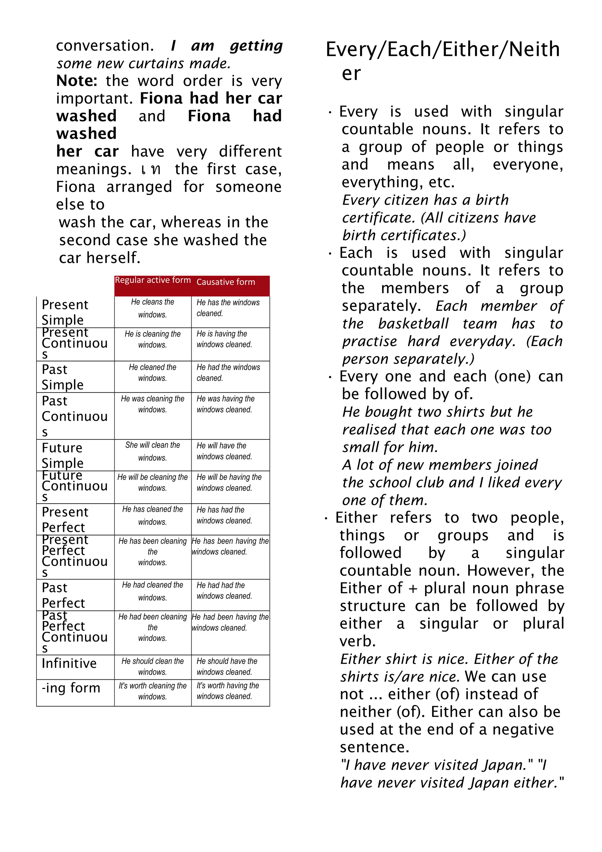 conversation. I am getting
some new curtains made.
Note: the word order is very
important. Fiona had her car
washed and Fiona had
washed
her car have very different
meanings. เ ท the first case,
Fiona arranged for someone
else to
wash the car, whereas in the
second case she washed the
car herself.
Regular active form Causative form
Present
Simple
He cleans the
windows.
He has the windows
cleaned.
Present
Continuou
s
He is cleaning the
windows.
He is having the
windows cleaned.
Past
Simple
He cleaned the
windows.
He had the windows
cleaned.
Past
Continuou
s
He was cleaning the
windows.
He was having the
windows cleaned.
Future
Simple
She will clean the
windows.
He will have the
windows cleaned.
Future
Continuou
s
He will be cleaning the
windows.
He will be having the
windows cleaned.
Present
Perfect
He has cleaned the
windows.
He has had the
windows cleaned.
Present
Perfect
Continuou
s
He has been cleaning
the
windows.
He has been having the
windows cleaned.
Past
Perfect
He had cleaned the
windows.
He had had the
windows cleaned.
Past
Perfect
Continuou
s
He had been cleaning
the
windows.
He had been having the
windows cleaned.
Infinitive He should clean the
windows.
He should have the
windows cleaned.
-ing form It's worth cleaning the
windows.
It's worth having the
windows cleaned.
Every/Each/Either/Neith
er
• Every is used with singular
countable nouns. It refers to
a group of people or things
and means all, everyone,
everything, etc.
Every citizen has a birth
certificate. (All citizens have
birth certificates.)
• Each is used with singular
countable nouns. It refers to
the members of a group
separately. Each member of
the basketball team has to
practise hard everyday. (Each
person separately.)
• Every one and each (one) can
be followed by of.
He bought two shirts but he
realised that each one was too
small for him.
A lot of new members joined
the school club and I liked every
one of them.
• Either refers to two people,
things or groups and is
followed by a singular
countable noun. However, the
Either of + plural noun phrase
structure can be followed by
either a singular or plural
verb.
Either shirt is nice. Either of the
shirts is/are nice. We can use
not ... either (of) instead of
neither (of). Either can also be
used at the end of a negative
sentence.
"I have never visited Japan." "I
have never visited Japan either."
 