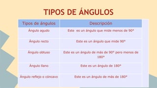 TIPOS DE ÁNGULOS
Tipos de ángulos Descripción
Ángulo agudo Este es un ángulo que mide menos de 90°
Ángulo recto Este es un ángulo que mide 90°
Ángulo obtuso Este es un ángulo de más de 90° pero menos de
180°
Ángulo llano Este es un ángulo de 180°
Ángulo reflejo o cóncavo Este es un ángulo de más de 180°
 
