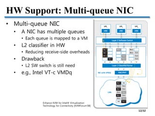 HW Support: Multi-queue NIC
• Multi-queue NIC
• A NIC has multiple queues
• Each queue is mapped to a VM
• L2 classifier in HW
• Reducing receive-side overheads
• Drawback
• L2 SW switch is still need
• e.g., Intel VT-c VMDq
Enhance KVM for Intel® Virtualization
Technology for Connectivity [KVMForum’08]
12/32
 