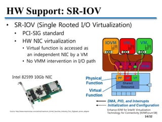 HW Support: SR-IOV
• SR-IOV (Single Rooted I/O Virtualization)
• PCI-SIG standard
• HW NIC virtualization
• Virtual function is accessed as
an independent NIC by a VM
• No VMM intervention in I/O path
Source: http://www.maximumpc.com/article/maximum_it/intel_launches_industrys_first_10gbaset_server_adapter
Intel 82599 10Gb NIC
Enhance KVM for Intel® Virtualization
Technology for Connectivity [KVMForum’08]
14/32
 