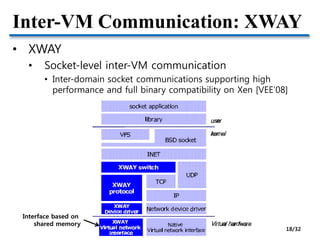 Inter-VM Communication: XWAY
• XWAY
• Socket-level inter-VM communication
• Inter-domain socket communications supporting high
performance and full binary compatibility on Xen [VEE’08]
Interface based on
shared memory
18/32
 