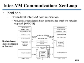 Inter-VM Communication: XenLoop
• XenLoop
• Driver-level inter-VM communication
• XenLoop: a transparent high performance inter-vm network
loopback [HPDC’08]
Module-based
implementation
 Practical
19/32
 
