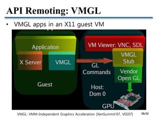 API Remoting: VMGL
• VMGL apps in an X11 guest VM
VMGL: VMM-Independent Graphics Acceleration [XenSummit’07, VEE07] 26/32
 