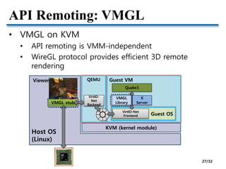 API Remoting: VMGL
• VMGL on KVM
• API remoting is VMM-independent
• WireGL protocol provides efficient 3D remote
rendering
Guest VM
Guest OS
Host OS
(Linux)
KVM (kernel module)
QEMU
VirtIO-
Net
Backend
VirtIO-Net
Frontend
Quake3
VMGL
Library
X
ServerVMGL stub
Viewer
27/32
 