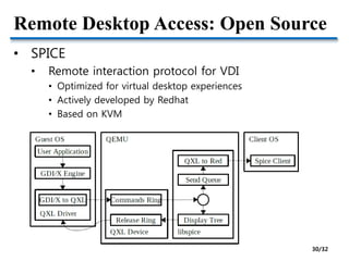 Remote Desktop Access: Open Source
• SPICE
• Remote interaction protocol for VDI
• Optimized for virtual desktop experiences
• Actively developed by Redhat
• Based on KVM
30/32
 