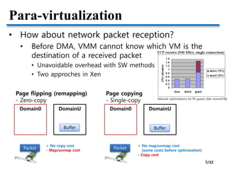 Para-virtualization
• How about network packet reception?
• Before DMA, VMM cannot know which VM is the
destination of a received packet
• Unavoidable overhead with SW methods
• Two approches in Xen
Domain0 DomainU
Buffer
Packet
Page flipping (remapping)
- Zero-copy
Domain0 DomainU
Buffer
Packet
Page copying
- Single-copy
Packet
+ No copy cost
- Map/unmap cost
+ No map/unmap cost
(some costs before optimization)
- Copy cost
Network optimizations for PV guests [Xen Summit’06]
7/32
 