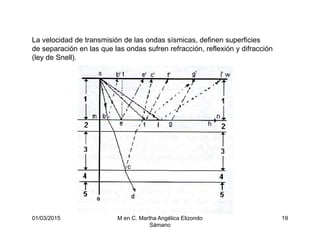 01/03/2015 M en C. Martha Angélica Elizondo
Sámano
19
La velocidad de transmisión de las ondas sísmicas, definen superficies
de separación en las que las ondas sufren refracción, reflexión y difracción
(ley de Snell).
 