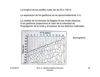 01/03/2015 M en C. Martha Angélica Elizondo
Sámano
25
La longitud de los perfiles suele ser de 25 a 100 m.
La separación de los geófonos es de aproximadamente 5 m.
La medida de los tiempos de llegada de las ondas elásticas
A los geófonos proporciona el valor de la velocidad de
Propagación de la onda y el espesor de los distintos materiales
Sismograma
 