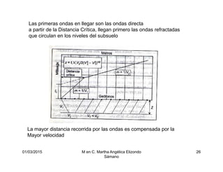 01/03/2015 M en C. Martha Angélica Elizondo
Sámano
26
Las primeras ondas en llegar son las ondas directa
a partir de la Distancia Crítica, llegan primero las ondas refractadas
que circulan en los niveles del subsuelo
La mayor distancia recorrida por las ondas es compensada por la
Mayor velocidad
 