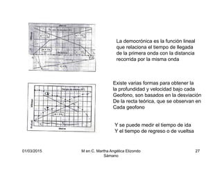 01/03/2015 M en C. Martha Angélica Elizondo
Sámano
27
La democrónica es la función lineal
que relaciona el tiempo de llegada
de la primera onda con la distancia
recorrida por la misma onda
Existe varias formas para obtener la
la profundidad y velocidad bajo cada
Geofono, son basados en la desviación
De la recta teórica, que se observan en
Cada geofono
Y se puede medir el tiempo de ida
Y el tiempo de regreso o de vueltsa
 