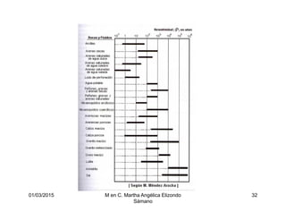01/03/2015 M en C. Martha Angélica Elizondo
Sámano
32
 