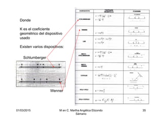 01/03/2015 M en C. Martha Angélica Elizondo
Sámano
35
Donde
K es el coeficiente
geométrico del dispositivo
usado
Existen varios dispositivos:
Schlumberger
Wenner
 