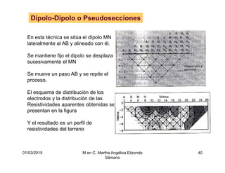 01/03/2015 M en C. Martha Angélica Elizondo
Sámano
40
Dipolo-Dipolo o Pseudosecciones
En esta técnica se sitúa el dípolo MN
lateralmente al AB y alineado con él.
Se mantiene fijo el dipolo se desplaza
sucesivamente el MN
Se mueve un paso AB y se repite el
proceso.
El esquema de distribución de los
electrodos y la distribución de las
Resistividades aparentes obtenidas se
presentan en la figura
Y el resultado es un perfil de
resistividades del terreno
 