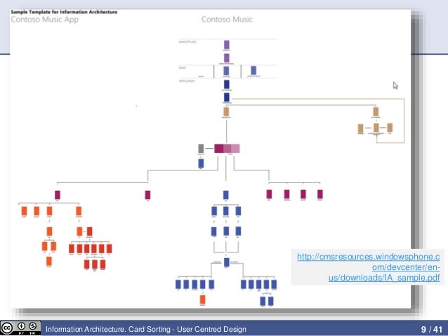 information architecture card sorting card sorting template