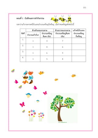 211
ตอนที่ 1 บันทึกผลการทากิจกรรม
จงหาว่าแก้วกระดาษหนึ่งใบแทนจานวนเหรียญกี่เหรียญ เมื่อกาหนดข้อมูลดังต่อไปนี้
ข้อที่
ด้านซ้ายของกระดาษ ด้านขวาของกระดาษ แก้วหนึ่งใบแทน
จานวนเหรียญ
กี่เหรียญ
จานวนแก้ว(ใบ)
จานวนเหรียญ
สีแดง (อัน)
จานวนเหรียญสีแดง
(อัน)
1.
1 3 7
2.
1 4 6
3.
1 6 9
4.
1 5 8
 