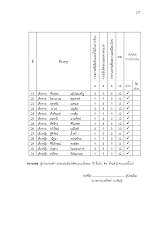 217
ที่ ชื่อ-สกุล
ความกระตือรือร้นและตั้งใจในการเรียน
ความรับผิดชอบและตรงต่อเวลา
ทางานอย่างเป็นระบบและมีระเบียบ
รวม
สรุปผล
การประเมิน
4 4 4 12 ผ่าน
ไม่
ผ่าน
19 เด็กชาย พีระพล แม้ประเสริฐ 3 4 3 10 
20 เด็กชาย ไพรวรรณ พุฒพงษ์ 4 4 3 11 
21 เด็กชาย ยุทธชัย เมฑมล 4 3 4 11 
22 เด็กชาย วราธร บุญตุ้ม 3 3 4 10 
23 เด็กชาย ศักดินนท์ กอเซ็ม 4 4 4 12 
24 เด็กชาย สมหวัง นามทัศน์ 4 3 3 10 
25 เด็กชาย สิทธิกร ศิริมงคล 4 3 3 10 
26 เด็กชาย อภิวัฒน์ มณีโชติ 3 4 3 10 
27 เด็กหญิง ฐิติรัตน์ ล้าศรี 4 4 3 11 
28 เด็กหญิง วรัฐยา ทองสร้อย 4 4 3 11 
29 เด็กหญิง ศิริลักษณ์ พงษ์สุข 4 3 4 11 
30 เด็กหญิง อนุสรา โนนพรมราช 3 3 4 10 
31 เด็กหญิง อภัชชา ธิน้อมธรรม 4 4 4 12 
หมายเหตุ ผู้ผ่านเกณฑ์การประเมินต้องได้คะแนนร้อยละ 70 ขึ้นไป คือ ตั้งแต่ 8 คะแนนขึ้นไป
(ลงชื่อ) ............................................... ผู้ประเมิน
(นางสาวนวลทิพย์ นวพันธุ์)
 