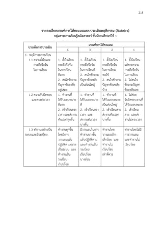 218
รายละเอียดเกณฑ์การให้คะแนนแบบประเมินพฤติกรรม (Rubrics)
กลุ่มสาระการเรียนรู้คณิตศาสตร์ ชั้นมัธยมศึกษาปีที่ 1
ประเด็นการประเมิน
เกณฑ์การให้คะแนน
4 3 2 1
1. พฤติกรรมการเรียน
1.1 ความตั้งใจและ
กระตือรือร้น
ในการเรียน
1. ตั้งใจเรียน
กระตือรือร้น
ในการเรียน
ดีมาก
2. สนใจซักถาม
ปัญหาข้อสงสัย
อยู่เสมอ
1. ตั้งใจเรียน
กระตือรือร้น
ในการเรียนดี
2. สนใจซักถาม
ปัญหาข้อสงสัย
เป็นส่วนใหญ่
1. ตั้งใจเรียน
กระตือรือร้น
ในการเรียน
พอใช้
2. สนใจซักถาม
ปัญหาข้อสงสัย
บ้าง
1. ตั้งใจเรียน
แต่ขาดความ
กระตือรือร้น
ในการเรียน
2. ไม่สนใจ
ซักถามปัญหา
ข้อสงสัยเลย
1.2 ความรับผิดชอบ
และตรงต่อเวลา
1. ทางานที่
ได้รับมอบหมาย
ดีมาก
2. เข้าเรียนตรง
เวลา และส่งงาน
ทันเวลาทุกชิ้น
1. ทางานที่
ได้รับมอบหมาย
ดี
2. เข้าเรียนตรง
เวลา และ
ส่งงานทันเวลา
บางชิ้น
1. ทางานที่
ได้รับมอบหมาย
เป็นส่วนใหญ่
2. เข้าเรียนสาย
ส่งงานทันเวลา
บางชิ้น
1. ไม่ค่อย
รับผิดชอบงานที่
ได้รับมอบหมาย
2. เข้าเรียน
สาย และส่ง
งานไม่ตรงเวลา
1.3 ทางานอย่างเป็น
ระบบและมีระเบียบ
ทางานทุกชิ้น
โดยมีการ
วางแผนแล้ว
ปฏิบัติตามอย่าง
เป็นระบบ และ
ทางานเป็น
ระเบียบ
เรียบร้อย
มีวางแผนในการ
ทางานบางชิ้น
แล้วปฏิบัติตาม
และทางานเป็น
ระเบียบ
เรียบร้อย
บางส่วน
ทางานโดย
วางแผนบ้าง
เล็กน้อย และ
ทางานไม่
เรียบร้อย
เท่าที่ควร
ทางานโดยไม่มี
การวางแผน
และทางานไม่
เรียบร้อย
 
