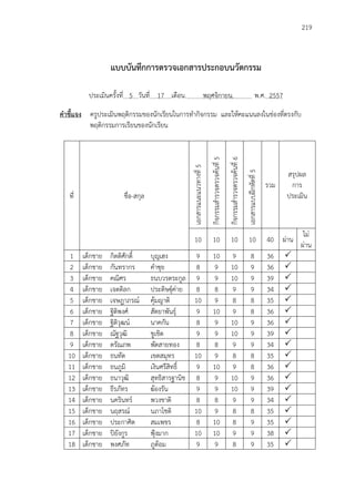 219
แบบบันทึกการตรวจเอกสารประกอบนวัตกรรม
ประเมินครั้งที่ 5 วันที่ 17 เดือน. พฤศจิกายน. พ.ศ. 2557
คาชี้แจง ครูประเมินพฤติกรรมของนักเรียนในการทากิจกรรม และให้คะแนนลงในช่องที่ตรงกับ
พฤติกรรมการเรียนของนักเรียน
ที่ ชื่อ-สกุล เอกสารแนะแนวทางที่5
กิจกรรมสารวจตรวจค้นที่5
กิจกรรมสารวจตรวจค้นที่6
เอกสารแบบฝึกหัดที่5
รวม
สรุปผล
การ
ประเมิน
10 10 10 10 40 ผ่าน
ไม่
ผ่าน
1 เด็กชาย กิตติศักดิ์ บุญเฮง 9 10 9 8 36 
2 เด็กชาย กันทรากร คาซุย 8 9 10 9 36 
3 เด็กชาย คณิศร ธนบวรตระกูล 9 9 10 9 39 
4 เด็กชาย เจตดิลก ประดิษฐุ์ค่าย 8 8 9 9 34 
5 เด็กชาย เจษฎาภรณ์ คุ้มญาติ 10 9 8 8 35 
6 เด็กชาย ฐิติพงศ์ สัตยาพันธุ์ 9 10 9 8 36 
7 เด็กชาย ฐิติวุฒน์ นาคกัน 8 9 10 9 36 
8 เด็กชาย ณัฐวุฒิ ชูเชิด 9 9 10 9 39 
9 เด็กชาย ดรัณภพ พัดสายทอง 8 8 9 9 34 
10 เด็กชาย ธนทัต เขตสมุทร 10 9 8 8 35 
11 เด็กชาย ธนภูมิ เงินศรีสิทธิ์ 9 10 9 8 36 
12 เด็กชาย ธนาวุฒิ สุทธิสารฐานิช 8 9 10 9 36 
13 เด็กชาย ธีรภัทร ฆ้องรัน 9 9 10 9 39 
14 เด็กชาย นครินทร์ พวงชาติ 8 8 9 9 34 
15 เด็กชาย นฤสรณ์ นภาโชติ 10 9 8 8 35 
16 เด็กชาย ประกาศิต สมเพชร 8 10 8 9 35 
17 เด็กชาย ปิยังกูร ฟุ้งมาก 10 10 9 9 38 
18 เด็กชาย พงศภัท ภูต้อม 9 9 8 9 35 
 