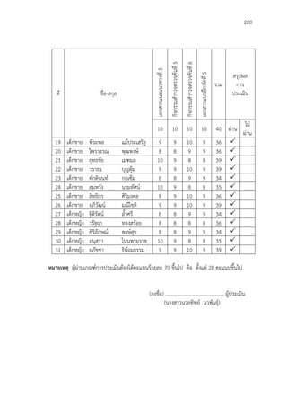 220
ที่ ชื่อ-สกุล
เอกสารแนะแนวทางที่5
กิจกรรมสารวจตรวจค้นที่5
กิจกรรมสารวจตรวจค้นที่6
เอกสารแบบฝึกหัดที่5
รวม
สรุปผล
การ
ประเมิน
10 10 10 10 40 ผ่าน
ไม่
ผ่าน
19 เด็กชาย พีระพล แม้ประเสริฐ 9 9 10 9 36 
20 เด็กชาย ไพรวรรณ พุฒพงษ์ 8 8 9 9 36 
21 เด็กชาย ยุทธชัย เมฑมล 10 9 8 8 39 
22 เด็กชาย วราธร บุญตุ้ม 9 9 10 9 39 
23 เด็กชาย ศักดินนท์ กอเซ็ม 8 8 9 9 34 
24 เด็กชาย สมหวัง นามทัศน์ 10 9 8 8 35 
25 เด็กชาย สิทธิกร ศิริมงคล 8 9 10 9 36 
26 เด็กชาย อภิวัฒน์ มณีโชติ 9 9 10 9 39 
27 เด็กหญิง ฐิติรัตน์ ล้าศรี 8 8 9 9 34 
28 เด็กหญิง วรัฐยา ทองสร้อย 8 8 8 8 36 
29 เด็กหญิง ศิริลักษณ์ พงษ์สุข 8 8 9 9 34 
30 เด็กหญิง อนุสรา โนนพรมราช 10 9 8 8 35 
31 เด็กหญิง อภัชชา ธิน้อมธรรม 9 9 10 9 39 
หมายเหตุ ผู้ผ่านเกณฑ์การประเมินต้องได้คะแนนร้อยละ 70 ขึ้นไป คือ ตั้งแต่ 28 คะแนนขึ้นไป
(ลงชื่อ) ............................................... ผู้ประเมิน
(นางสาวนวลทิพย์ นวพันธุ์)
 