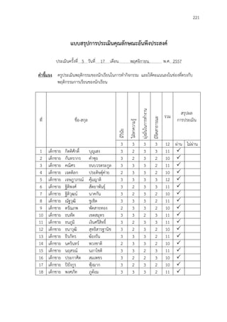 221
แบบสรุปการประเมินคุณลักษณะอันพึงประสงค์
ประเมินครั้งที่ 5 วันที่ 17 เดือน. พฤศจิกายน. พ.ศ. 2557
คาชี้แจง ครูประเมินพฤติกรรมของนักเรียนในการทากิจกรรม และให้คะแนนลงในช่องที่ตรงกับ
พฤติกรรมการเรียนของนักเรียน
ที่ ชื่อ-สกุล มีวินัย
ใฝ่หาความรู้
มุ่งมั่นในการทางาน
มีจิตสาธารณะ
รวม
สรุปผล
การประเมิน
3 3 3 3 12 ผ่าน ไม่ผ่าน
1 เด็กชาย กิตติศักดิ์ บุญเฮง 3 2 3 3 11 
2 เด็กชาย กันทรากร คาซุย 3 2 3 2 10 
3 เด็กชาย คณิศร ธนบวรตระกูล 3 3 3 2 11 
4 เด็กชาย เจตดิลก ประดิษฐุ์ค่าย 2 3 3 2 10 
5 เด็กชาย เจษฎาภรณ์ คุ้มญาติ 3 3 3 3 12 
6 เด็กชาย ฐิติพงศ์ สัตยาพันธุ์ 3 2 3 3 11 
7 เด็กชาย ฐิติวุฒน์ นาคกัน 3 2 3 2 10 
8 เด็กชาย ณัฐวุฒิ ชูเชิด 3 3 3 2 11 
9 เด็กชาย ดรัณภพ พัดสายทอง 2 3 3 2 10 
10 เด็กชาย ธนทัต เขตสมุทร 3 3 2 3 11 
11 เด็กชาย ธนภูมิ เงินศรีสิทธิ์ 3 2 3 3 11 
12 เด็กชาย ธนาวุฒิ สุทธิสารฐานิช 3 2 3 2 10 
13 เด็กชาย ธีรภัทร ฆ้องรัน 3 3 3 2 11 
14 เด็กชาย นครินทร์ พวงชาติ 2 3 3 2 10 
15 เด็กชาย นฤสรณ์ นภาโชติ 3 3 2 3 11 
16 เด็กชาย ประกาศิต สมเพชร 3 2 2 3 10 
17 เด็กชาย ปิยังกูร ฟุ้งมาก 3 2 3 2 10 
18 เด็กชาย พงศภัท ภูต้อม 3 3 3 2 11 
 