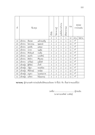 222
ที่ ชื่อ-สกุล
มีวินัย
ใฝ่หาความรู้
มุ่งมั่นในการทางาน
มีจิตสาธารณะ
รวม
สรุปผล
การประเมิน
3 3 3 3 12 ผ่าน ไม่ผ่าน
19 เด็กชาย พีระพล แม้ประเสริฐ 3 2 3 3 11 
20 เด็กชาย ไพรวรรณ พุฒพงษ์ 3 2 3 2 10 
21 เด็กชาย ยุทธชัย เมฑมล 3 3 3 2 11 
22 เด็กชาย วราธร บุญตุ้ม 3 2 3 3 11 
23 เด็กชาย ศักดินนท์ กอเซ็ม 3 2 3 2 10 
24 เด็กชาย สมหวัง นามทัศน์ 3 3 3 2 11 
25 เด็กชาย สิทธิกร ศิริมงคล 3 2 3 3 11 
26 เด็กชาย อภิวัฒน์ มณีโชติ 3 2 3 2 10 
27 เด็กหญิง ฐิติรัตน์ ล้าศรี 3 3 3 2 11 
28 เด็กหญิง วรัฐยา ทองสร้อย 3 3 2 2 10 
29 เด็กหญิง ศิริลักษณ์ พงษ์สุข 3 3 3 3 12 
30 เด็กหญิง อนุสรา โนนพรมราช 3 2 3 2 10 
31 เด็กหญิง อภัชชา ธิน้อมธรรม 3 3 3 2 11 
หมายเหตุ ผู้ผ่านเกณฑ์การประเมินต้องได้คะแนนร้อยละ 70 ขึ้นไป คือ ตั้งแต่ 8 คะแนนขึ้นไป
(ลงชื่อ) ............................................... ผู้ประเมิน
(นางสาวนวลทิพย์ นวพันธุ์)
 