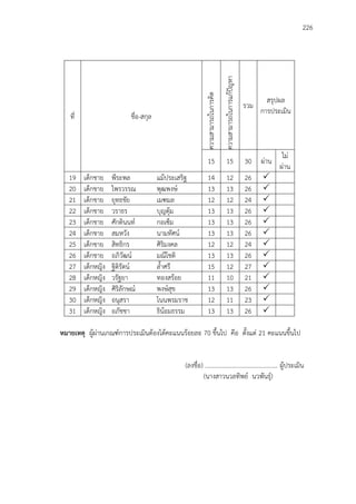 226
ที่ ชื่อ-สกุล
ความสามารถในการคิด
ความสามารถในการแก้ปัญหา
รวม
สรุปผล
การประเมิน
15 15 30 ผ่าน
ไม่
ผ่าน
19 เด็กชาย พีระพล แม้ประเสริฐ 14 12 26 
20 เด็กชาย ไพรวรรณ พุฒพงษ์ 13 13 26 
21 เด็กชาย ยุทธชัย เมฑมล 12 12 24 
22 เด็กชาย วราธร บุญตุ้ม 13 13 26 
23 เด็กชาย ศักดินนท์ กอเซ็ม 13 13 26 
24 เด็กชาย สมหวัง นามทัศน์ 13 13 26 
25 เด็กชาย สิทธิกร ศิริมงคล 12 12 24 
26 เด็กชาย อภิวัฒน์ มณีโชติ 13 13 26 
27 เด็กหญิง ฐิติรัตน์ ล้าศรี 15 12 27 
28 เด็กหญิง วรัฐยา ทองสร้อย 11 10 21 
29 เด็กหญิง ศิริลักษณ์ พงษ์สุข 13 13 26 
30 เด็กหญิง อนุสรา โนนพรมราช 12 11 23 
31 เด็กหญิง อภัชชา ธิน้อมธรรม 13 13 26 
หมายเหตุ ผู้ผ่านเกณฑ์การประเมินต้องได้คะแนนร้อยละ 70 ขึ้นไป คือ ตั้งแต่ 21 คะแนนขึ้นไป
(ลงชื่อ) ............................................... ผู้ประเมิน
(นางสาวนวลทิพย์ นวพันธุ์)
 
