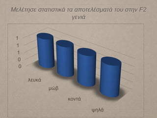 Μελέτησε στατιστικά τα αποτελέσματά του στην F2
γενιά
0
0
1
1
1
λευκά
μώβ
κοντά
ψηλά
 