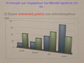 Η επιτυχία των πειραμάτων του Mendel οφείλεται στο
ότι :
3) Έκανε στατιστική μελέτη των αποτελεσμάτων
του
0
25
50
75
100
λευκά
κόκκινα
ρόζ
κίτρινα
 