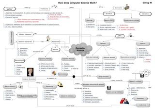 How Does Computer Science Work?