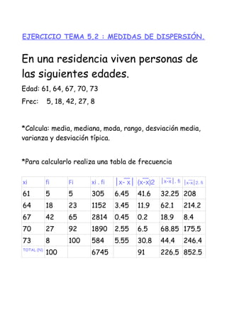EJERCICIO TEMA 5,2 : MEDIDAS DE DISPERSIÓN.
En una residencia viven personas de
las siguientes edades.
Edad: 61, 64, 67, 70, 73
Frec: 5, 18, 42, 27, 8
*Calcula: media, mediana, moda, rango, desviación media,
varianza y desviación típica.
*Para calcularlo realiza una tabla de frecuencia
xi fi Fi xi . fi │x- x│͞ (x-x)͞ 2 │x-x . fi│͞ │x-x│͞ 2. fi
61 5 5 305 6.45 41.6 32.25 208
64 18 23 1152 3.45 11.9 62.1 214.2
67 42 65 2814 0.45 0.2 18.9 8.4
70 27 92 1890 2.55 6.5 68.85 175.5
73 8 100 584 5.55 30.8 44.4 246.4
TOTAL (N)
100 6745 91 226.5 852.5
 