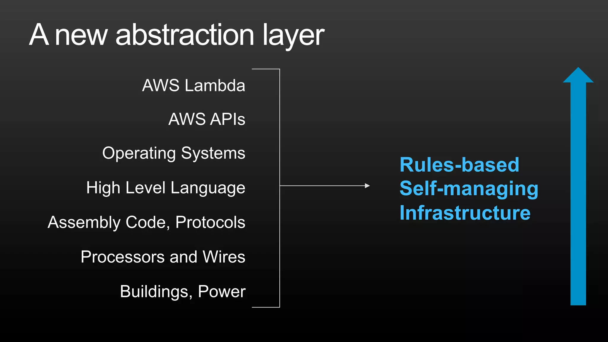 Rules-based
Self-managing
Infrastructure
 