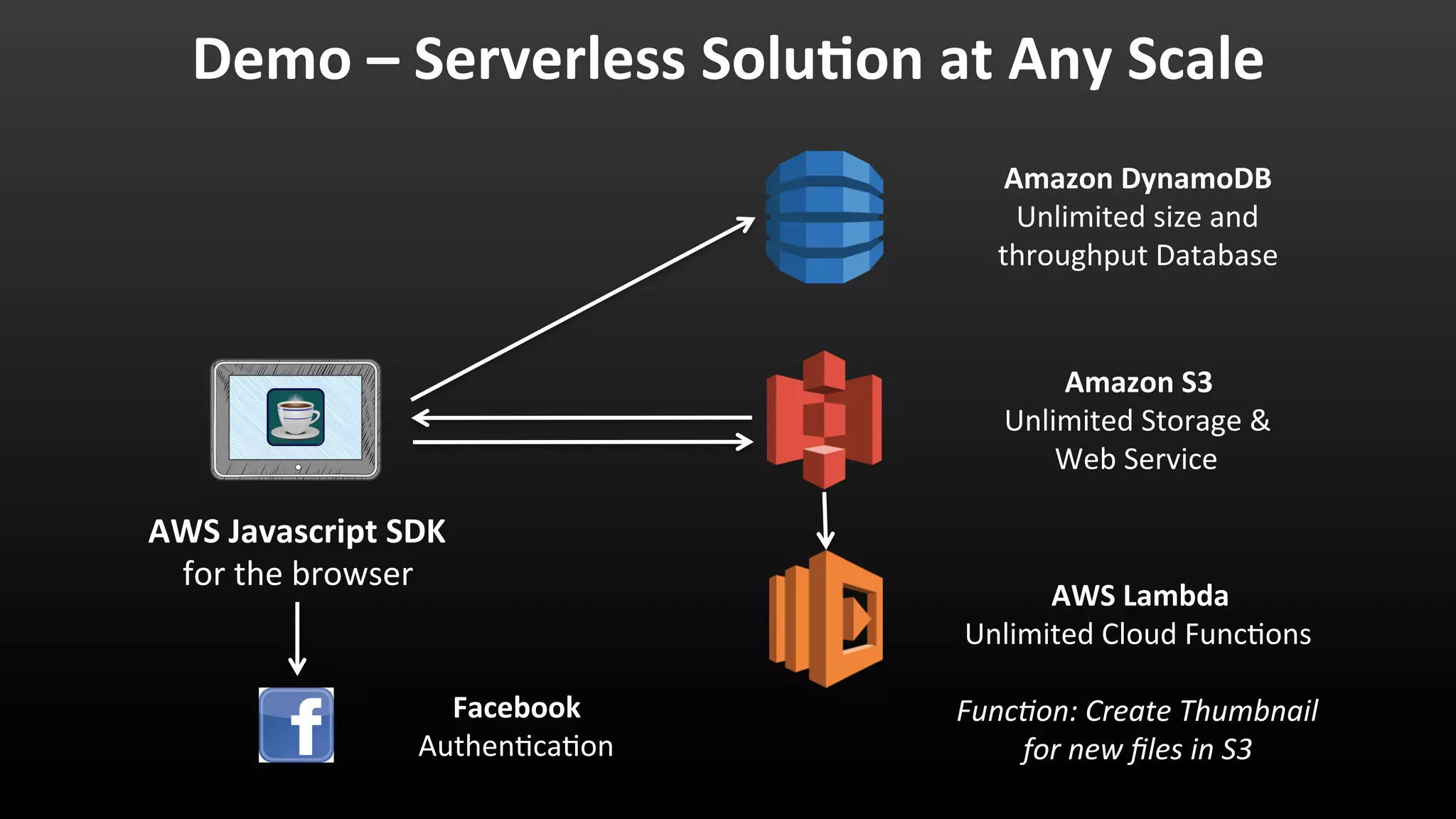 AWS Javascript SDK
for the browser
Amazon DynamoDB
Unlimited size and
throughput Database
Amazon S3
Unlimited Storage &
Web Service
AWS Lambda
Unlimited Cloud Functions
Function: Create Thumbnail
for new files in S3
Demo – Serverless Solution at Any Scale
Facebook
Authentication
 