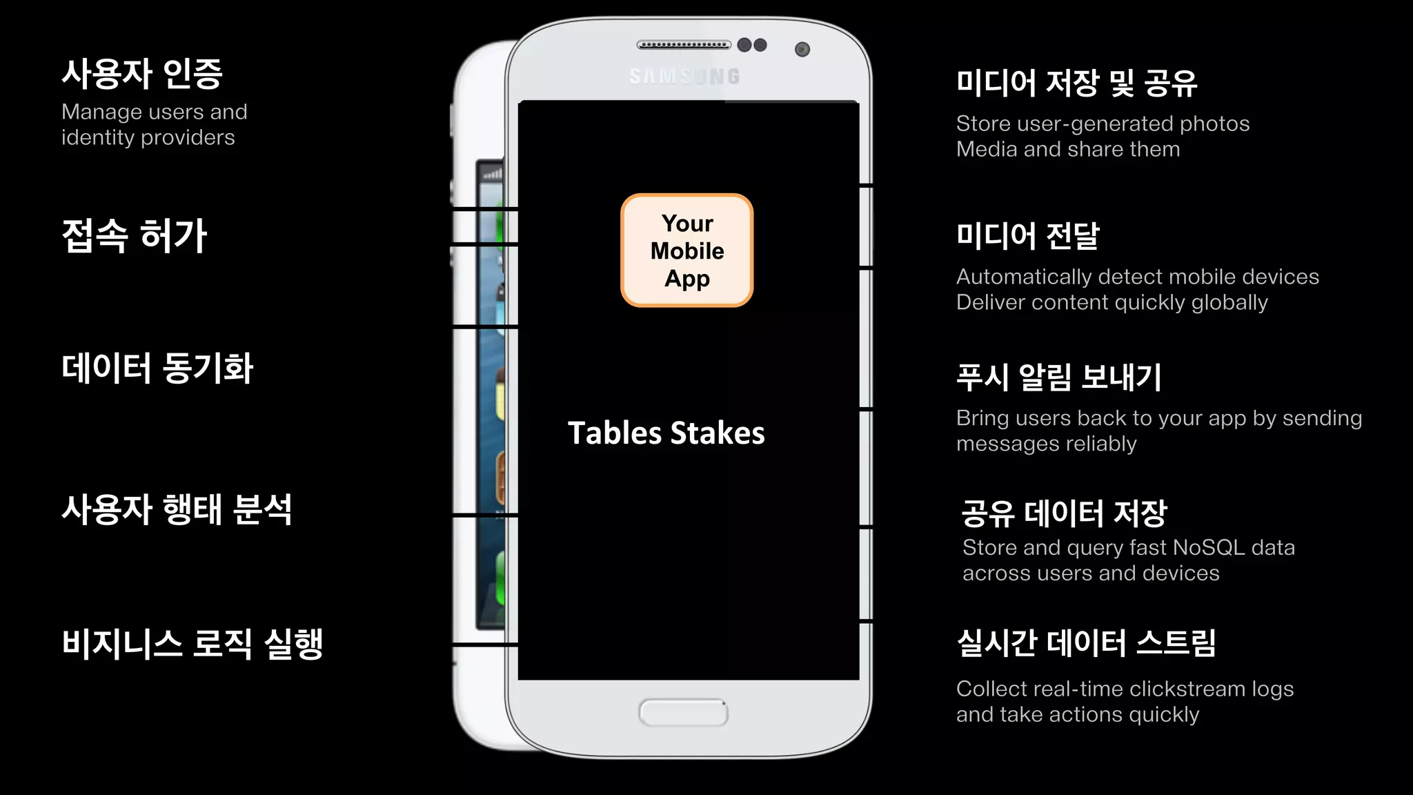 Amazon Cognito Amazon Mobile Analytics Amazon SNS Mobile Push
Amazon Kinesis
Recorder
DynamoDB
Mapper
S3 Transfer
Manager
SQS Client Amazon SES
Client
AWS Global Infrastructure (Regions, Availability Zones, Edge Locations)
핵심 빌딩 블럭
클라우드 서비스
모바일 최적화
커넥터
모바일 최적화
서비스
모바일 앱, 게임, IoT 디바이스
AWS 모바일 SDK, API 엔드포인, AWS 관리 콘솔
컴퓨팅 스토리지 네트워크 데이터 분석 데이터베이스
통합 SDK
AWS 모바일 서비스
AWS Lambda
Lambda
Functions
λ λ
λ
λ
 