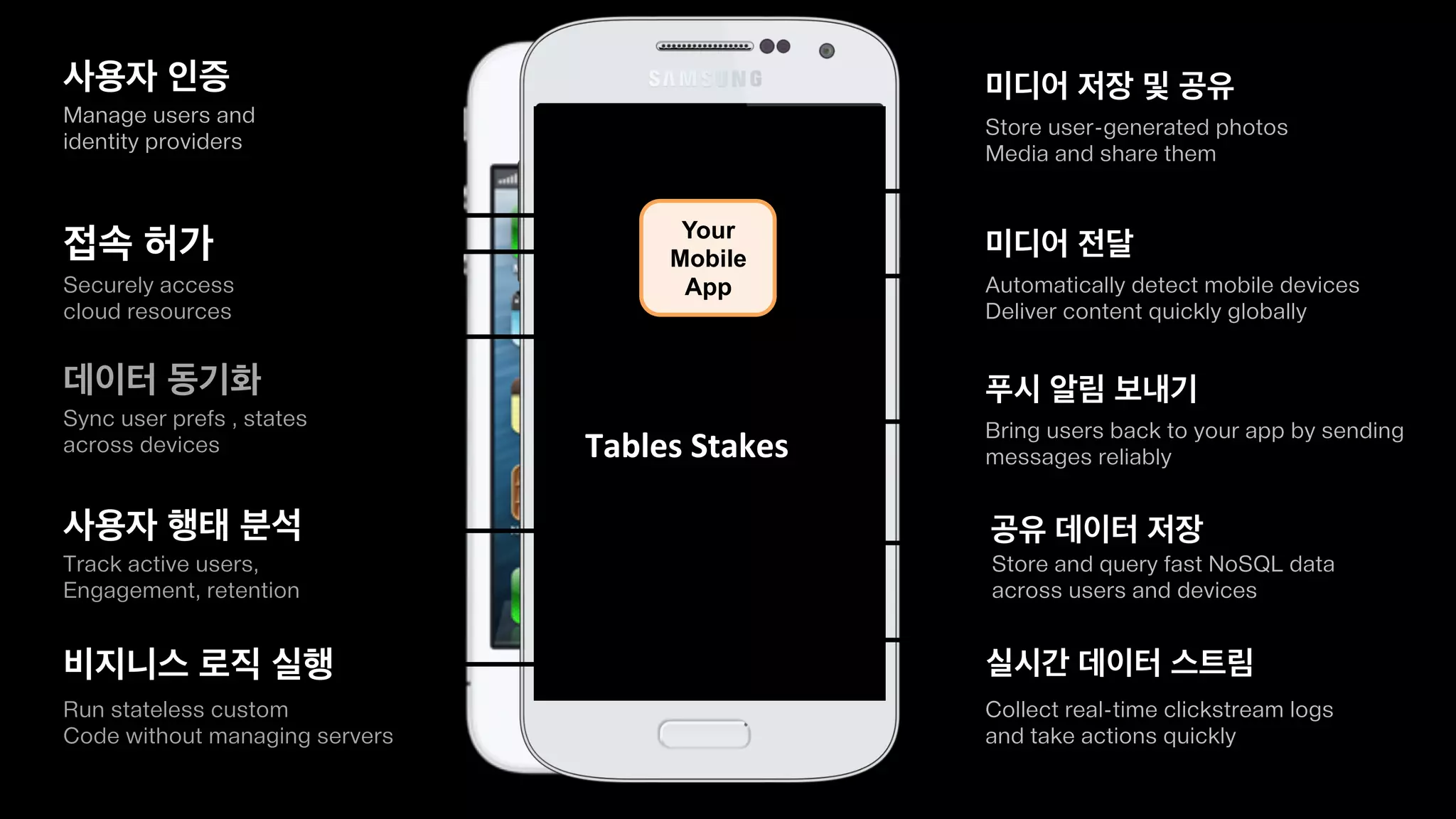 AWS Mobile SDK
Amazon Mobile
Analytics
Amazon Cognito
(Sync)
AWS Identity and
Access Management
Amazon Cognito
(Identity Broker)
Amazon S3
Transfer Manager
Amazon CloudFront
(Device Detection)
Amazon DynamoDB
(Object Mapper)
Amazon Kinesis
(Recorder)AWS Lambda
Amazon SNS
Mobile Push
Your
Mobile
App
사용자 인증
접속 허가
사용자 행태 분석
미디어 저장 및 공유
데이터 동기화
미디어 전달
공유 데이터 저장
실시간 데이터 스트림비지니스 로직 실행
푸시 알림 보내기
 