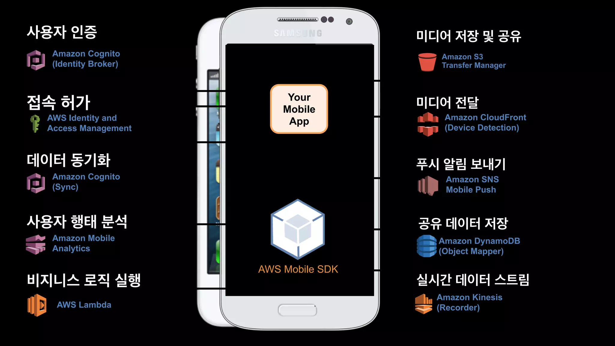 Authentication with your
own identities. No need to
rely on social profiles
Amazon Cognito creates
cross-devices and platform
identifiers
Profile settings and state
are securely synchronized
across a user’s devices
Amazon Cognito
 
