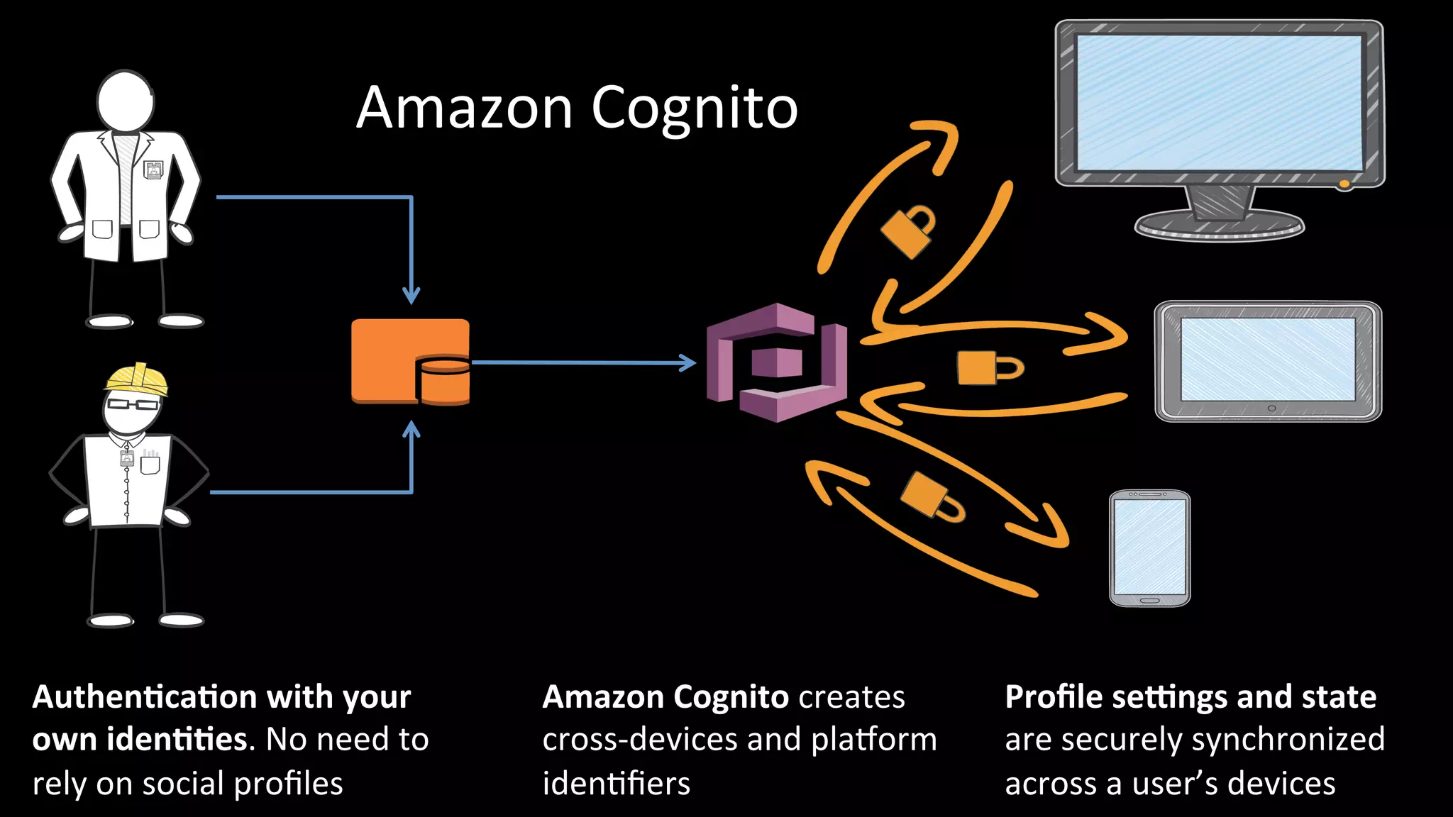 Amazon Cognito for Unauthenticated Identities
Unique Identifier for Your “Things”
“Headless” connected devices can also
securely access cloud services.
Save Data to the Cloud
Save app and device data to the cloud and
merge them after login
Guest User Access
Securely access AWS resources and leverage
app features without the need to create an
account or logging in
Visitor
Preferences
Cognito
Store
Guest
EC2 S3 DynamoDB Kinesis
 