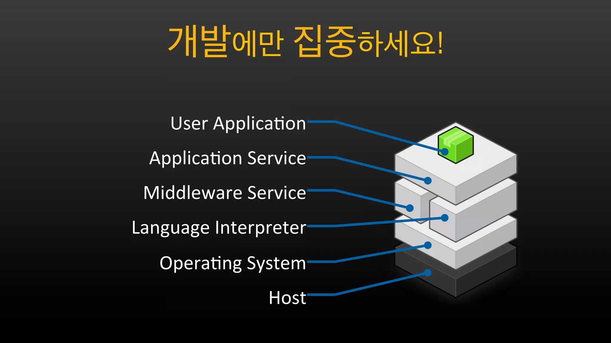 User Application
Application Service
Middleware Service
Language Interpreter
Operating System
Host
개발에만 집중하세요!
 
