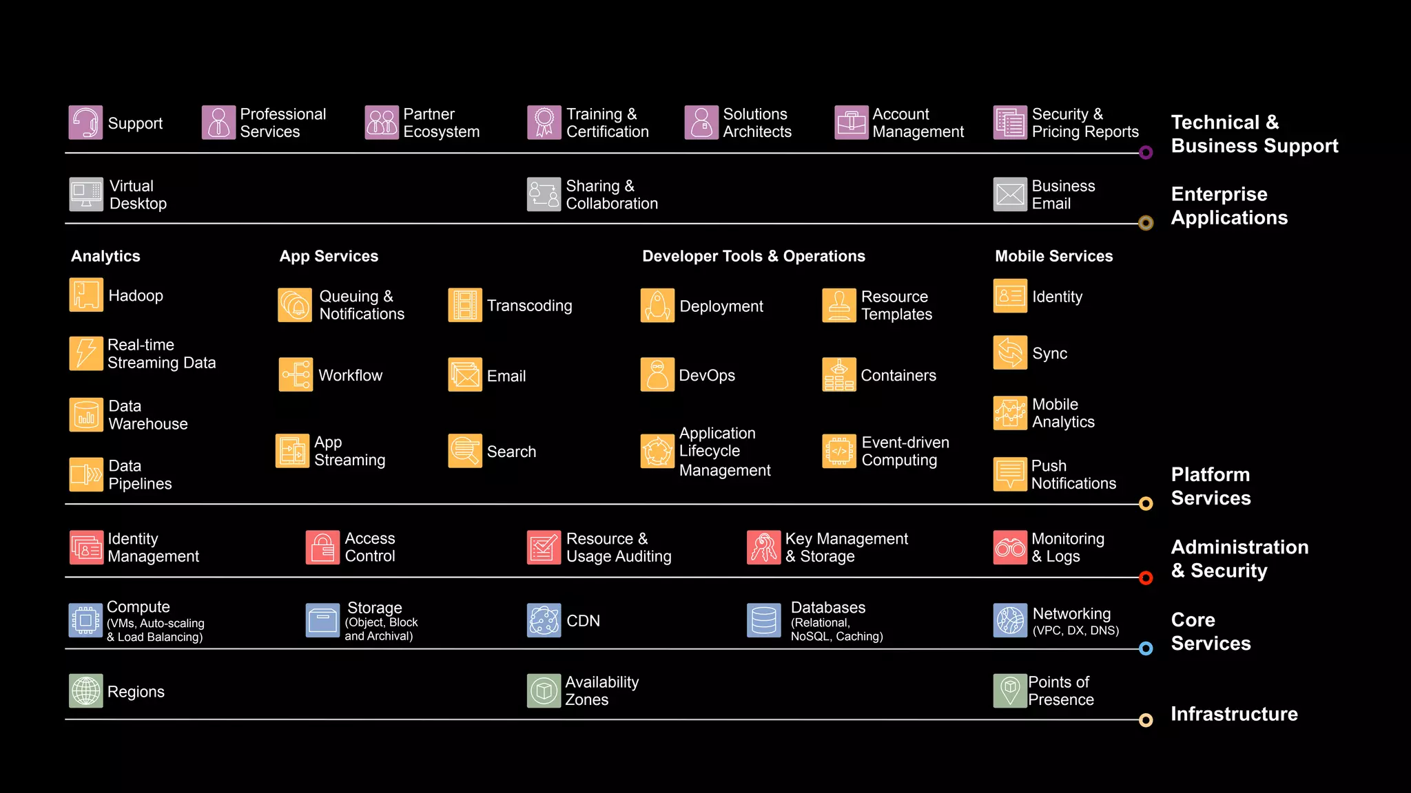 Administration
& Security
Access
Control
Identity
Management
Key Management
& Storage
Monitoring
& Logs
Resource &
Usage Auditing
Platform
Services
Analytics App Services Developer Tools & Operations Mobile Services
Data
Pipelines
Data
Warehouse
Hadoop
Real-time
Streaming Data
Application
Lifecycle
Management
Container
s
Deployment
DevOps
Event-driven
Computing
Resource
Templates
Identity
Mobile
Analytics
Push
Notifications
Sync
App
Streaming
Email
Queuing &
Notifications
Search
Transcoding
Workflow
Core
Services
CDN
Compute
(VMs, Auto-scaling
& Load Balancing)
Databases
(Relational,
NoSQL, Caching)
Networking
(VPC, DX, DNS)
Storage
(Object, Block
and Archival)
Infrastructure
Availability
Zones
Points of
Presence
Regions
Enterprise
Applications
Business
Email
Sharing &
Collaboration
Virtual
Desktop
Technical &
Business Support
Account
Management
Partner
Ecosystem
Professional
Services
Security &
Pricing Reports
Solutions
Architect
s
Support
Training &
Certification
 