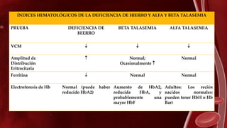 ÍNDICES HEMATOLÓGICOS DE LA DEFICIENCIA DE HIERRO Y ALFA Y BETA TALASEMIA
PRUEBA DEFICIENCIA DE
HIERRO
BETA TALASEMIA ALFA TALASEMIA
VCM   
Amplitud de
Distribución
Eritrocitaria
 Normal;
Ocasionalmente 
Normal
Ferritina  Normal Normal
Electroforesis de Hb Normal (puede haber
reducido HbA2)
Aumento de HbA2,
reducida HbA, y
probablemente una
mayor HbF
Adultos: Los recién
nacidos normales:
pueden tener HbH o Hb
Bart
 