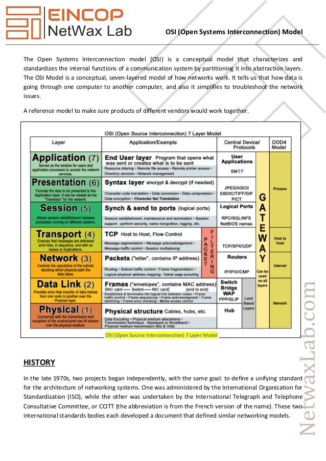 open systems interconnection osi essay Application layer and applications - the interface between the networks osi and tcp/ip model the open systems interconnection reference model is a layered, abstract representation created as a guideline for network protocol design. open systems interconnection osi essay Application layer and applications - the interface between the networks osi and tcp/ip model the open systems interconnection reference model is a layered, abstract representation created as a guideline for network protocol design.
